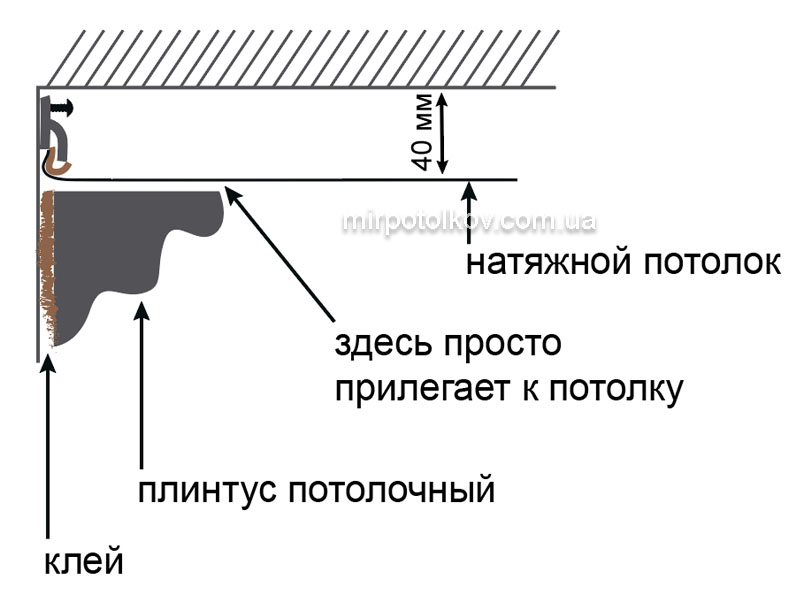 поклейка кутового багета під натяжною стелею